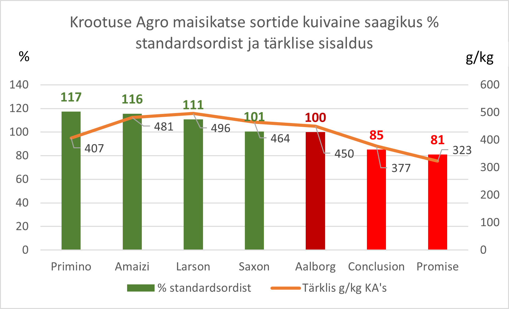 Krootuse Agro maisikatse sortide kuivaine saagikus % standardsordist ja tärklisesisaldus